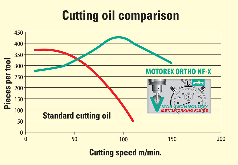 Cutting Oil, Understanding Basic of Cutting Oil, RUSTX